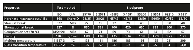 Tab. 1: Properties of Sipolprene S